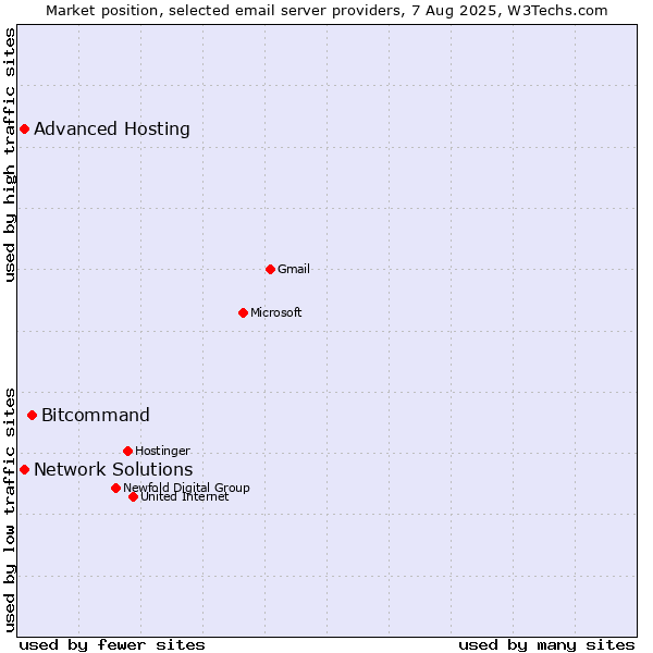 Market position of Bitcommand vs. Advanced Hosting vs. Network Solutions