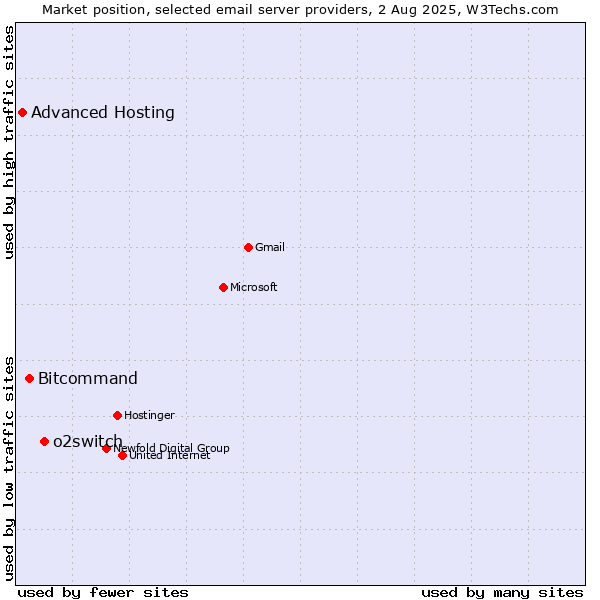 Market position of o2switch vs. Bitcommand vs. Advanced Hosting