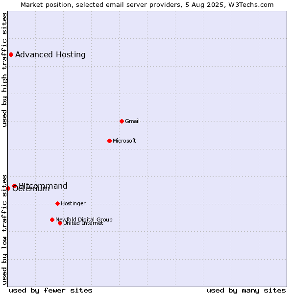 Market position of Bitcommand vs. Advanced Hosting vs. Octenium