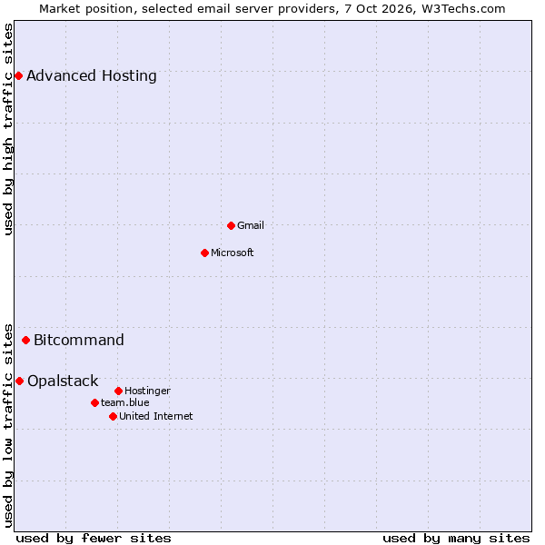 Market position of Bitcommand vs. Opalstack vs. Advanced Hosting