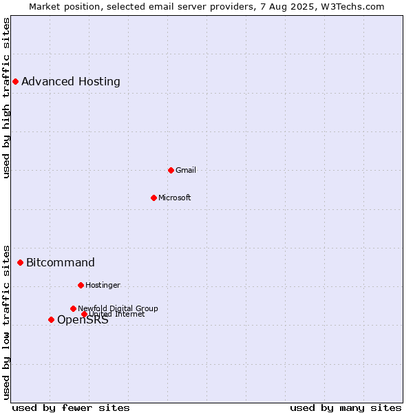 Market position of OpenSRS vs. Bitcommand vs. Advanced Hosting