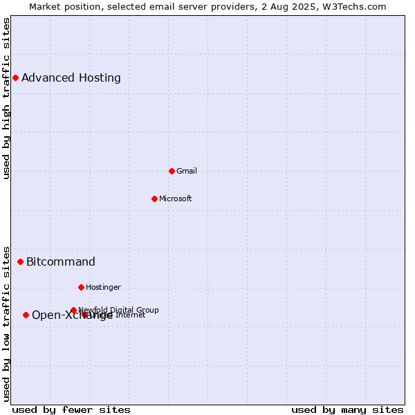 Market position of Open-Xchange vs. Bitcommand vs. Advanced Hosting