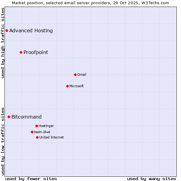 Market position of Proofpoint vs. Bitcommand vs. Advanced Hosting
