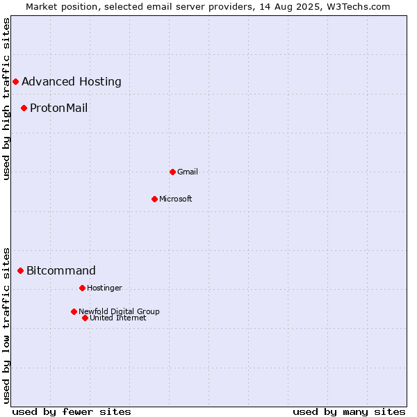 Market position of ProtonMail vs. Bitcommand vs. Advanced Hosting