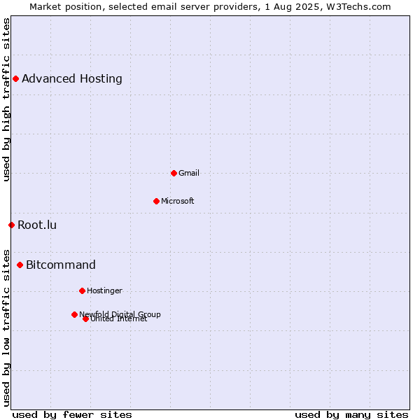 Market position of Bitcommand vs. Advanced Hosting vs. Root.lu