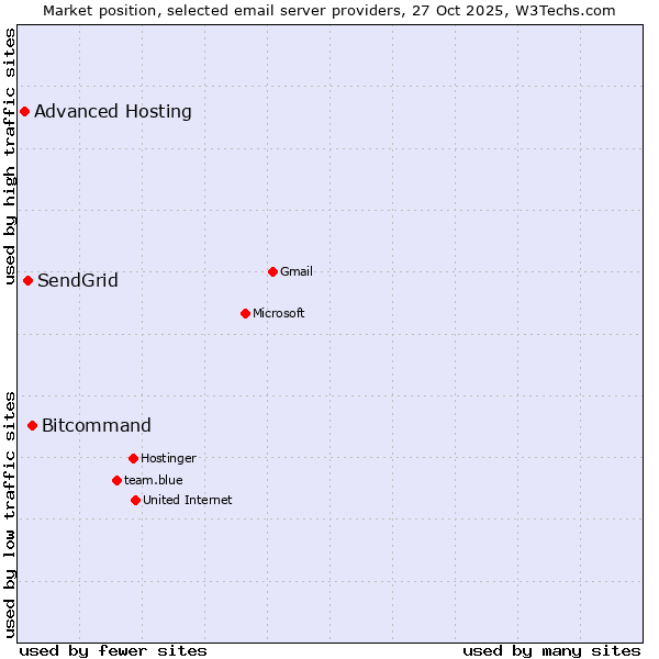 Market position of Bitcommand vs. SendGrid vs. Advanced Hosting