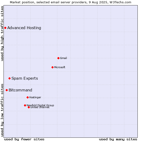Market position of Spam Experts vs. Bitcommand vs. Advanced Hosting