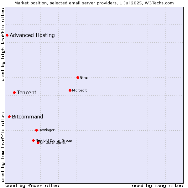 Market position of Tencent vs. Bitcommand vs. Advanced Hosting