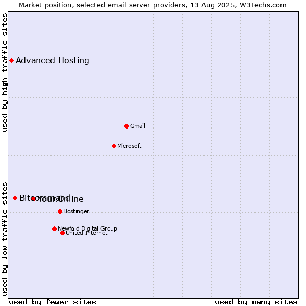 Market position of Your.Online vs. Bitcommand vs. Advanced Hosting