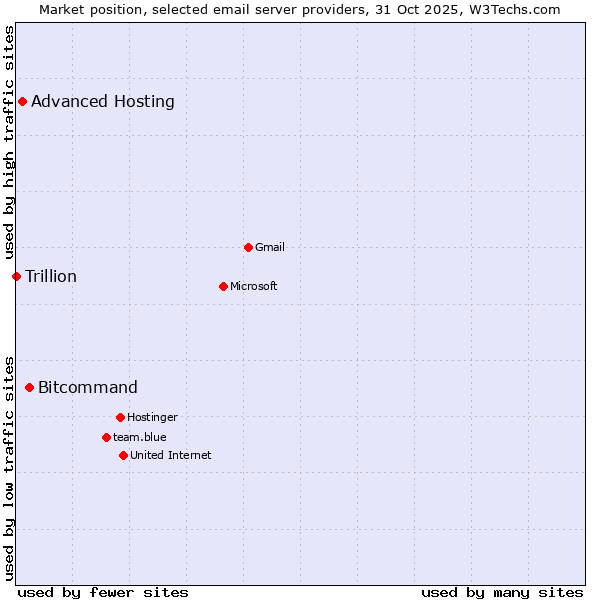 Market position of Bitcommand vs. Advanced Hosting vs. Trillion