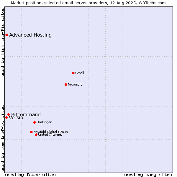 Market position of Bitcommand vs. Advanced Hosting vs. Versio