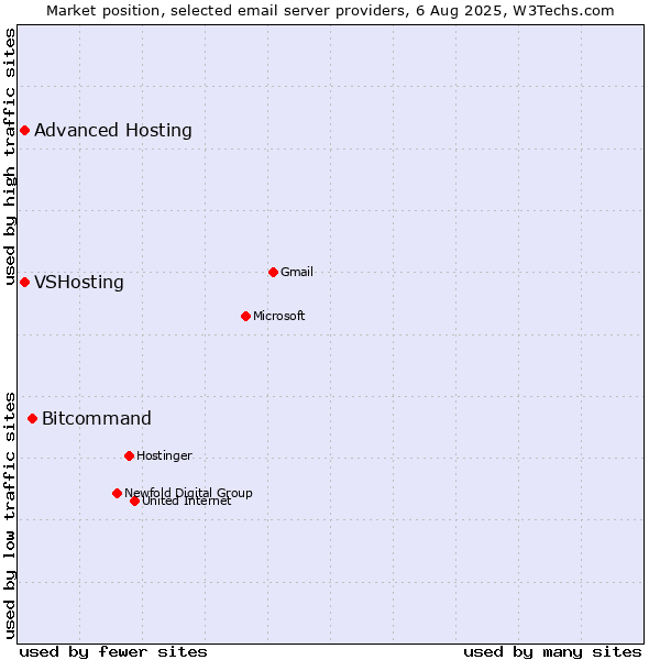 Market position of Bitcommand vs. VSHosting vs. Advanced Hosting