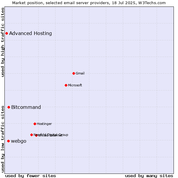 Market position of Bitcommand vs. webgo vs. Advanced Hosting