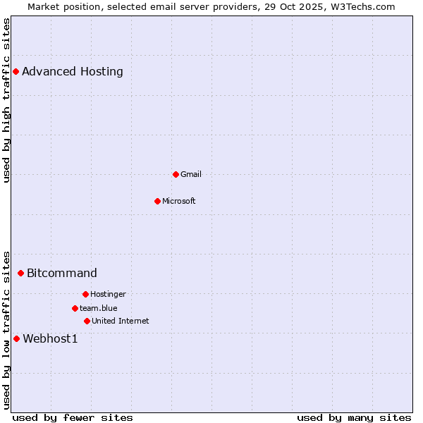 Market position of Bitcommand vs. Webhost1 vs. Advanced Hosting
