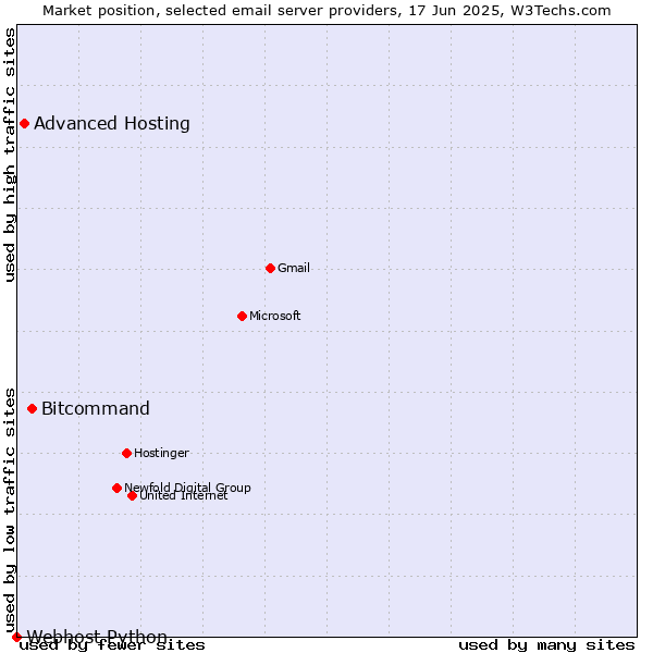 Market position of Bitcommand vs. Advanced Hosting vs. Webhost Python