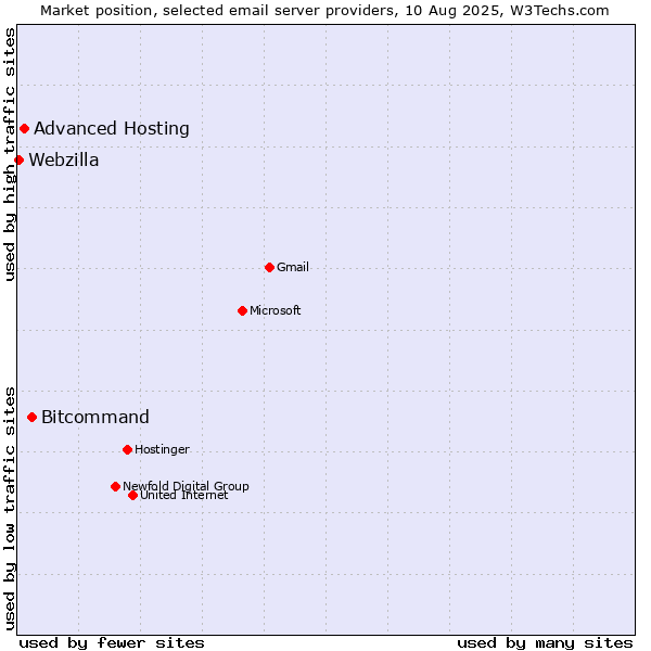 Market position of Bitcommand vs. Advanced Hosting vs. Webzilla