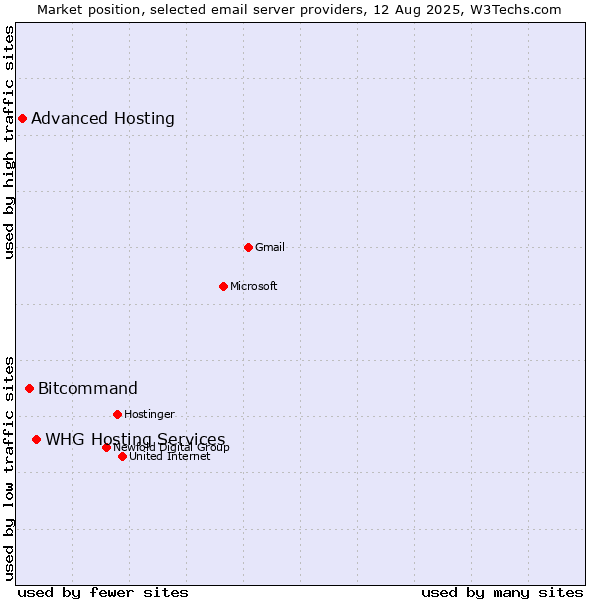 Market position of WHG Hosting Services vs. Bitcommand vs. Advanced Hosting