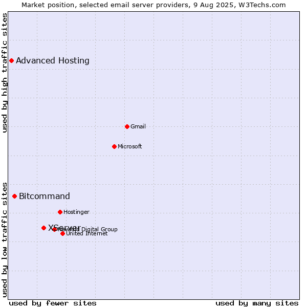 Market position of XServer vs. Bitcommand vs. Advanced Hosting