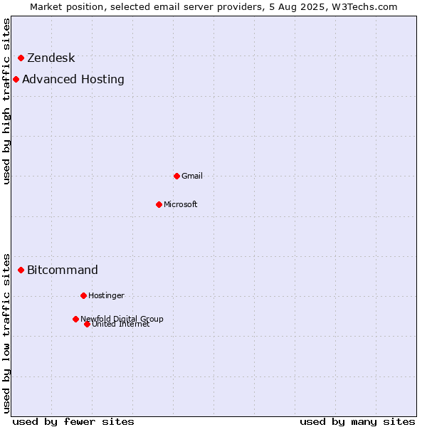 Market position of Zendesk vs. Bitcommand vs. Advanced Hosting