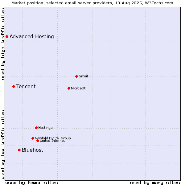 Market position of Bluehost vs. Tencent vs. Advanced Hosting