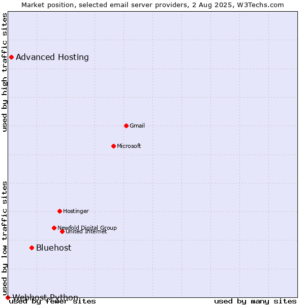 Market position of Bluehost vs. Advanced Hosting vs. Webhost Python