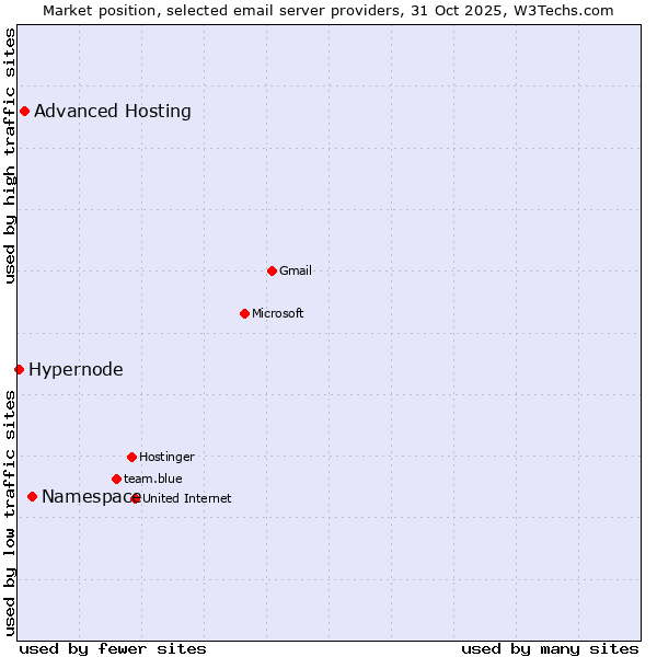 Market position of Namespace vs. Advanced Hosting vs. Hypernode