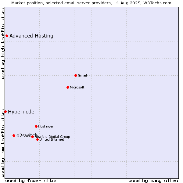 Market position of o2switch vs. Advanced Hosting vs. Hypernode