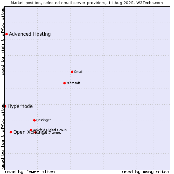 Market position of Open-Xchange vs. Advanced Hosting vs. Hypernode