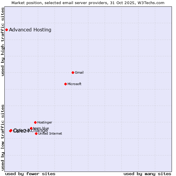 Market position of Open-Xchange vs. Cafe24 vs. Advanced Hosting