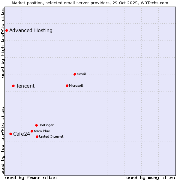 Market position of Tencent vs. Cafe24 vs. Advanced Hosting