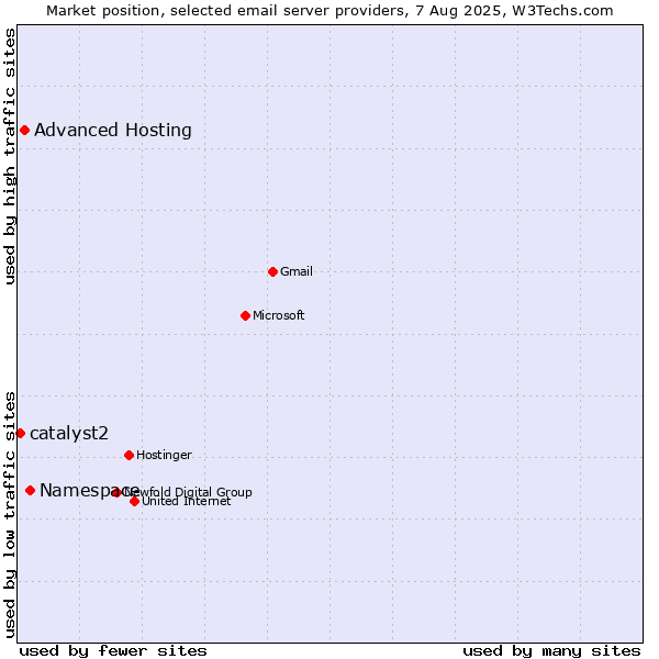 Market position of Namespace vs. Advanced Hosting vs. catalyst2