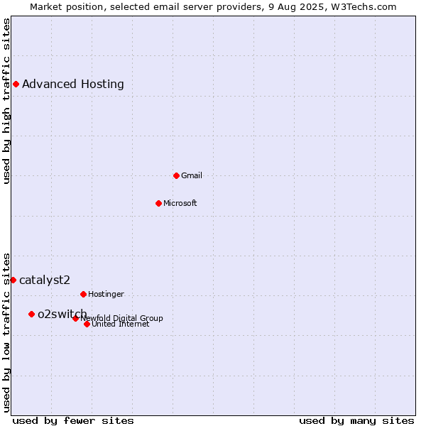 Market position of o2switch vs. Advanced Hosting vs. catalyst2