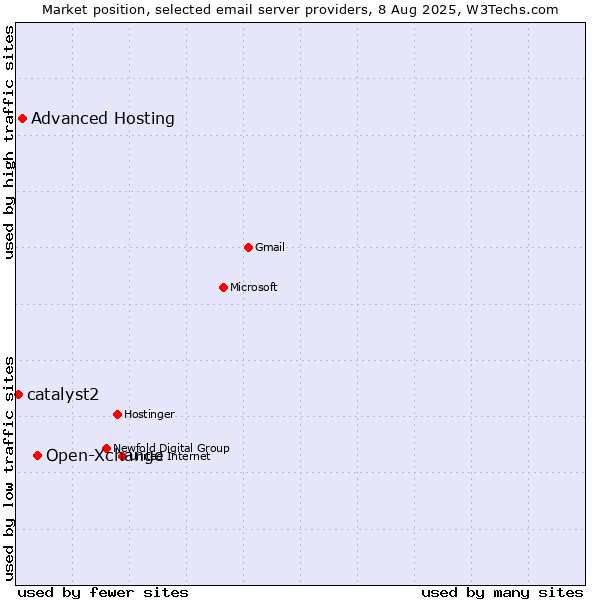 Market position of Open-Xchange vs. Advanced Hosting vs. catalyst2