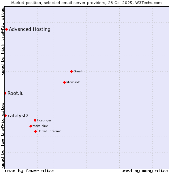 Market position of Advanced Hosting vs. catalyst2 vs. Root.lu
