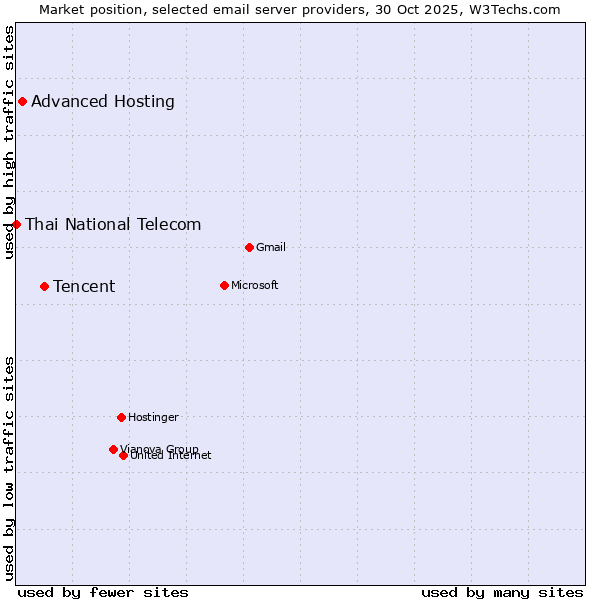 Market position of Tencent vs. Advanced Hosting vs. Thai National Telecom