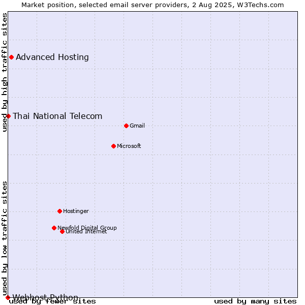 Market position of Advanced Hosting vs. Thai National Telecom vs. Webhost Python