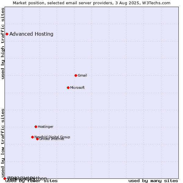 Market position of Advanced Hosting vs. Webhost Python vs. CDK Global