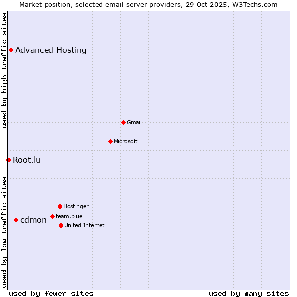 Market position of cdmon vs. Advanced Hosting vs. Root.lu