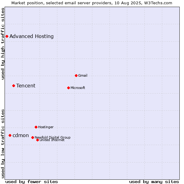 Market position of Tencent vs. cdmon vs. Advanced Hosting