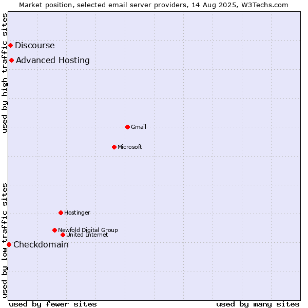 Market position of Advanced Hosting vs. Discourse vs. Checkdomain