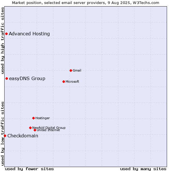 Market position of easyDNS Group vs. Advanced Hosting vs. Checkdomain