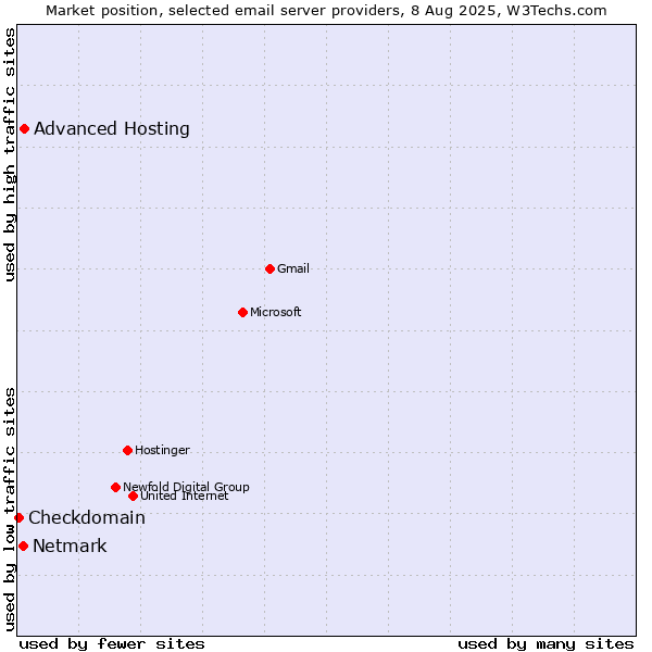 Market position of Advanced Hosting vs. Netmark vs. Checkdomain