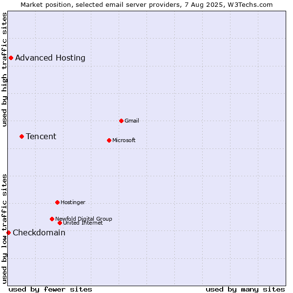 Market position of Tencent vs. Advanced Hosting vs. Checkdomain