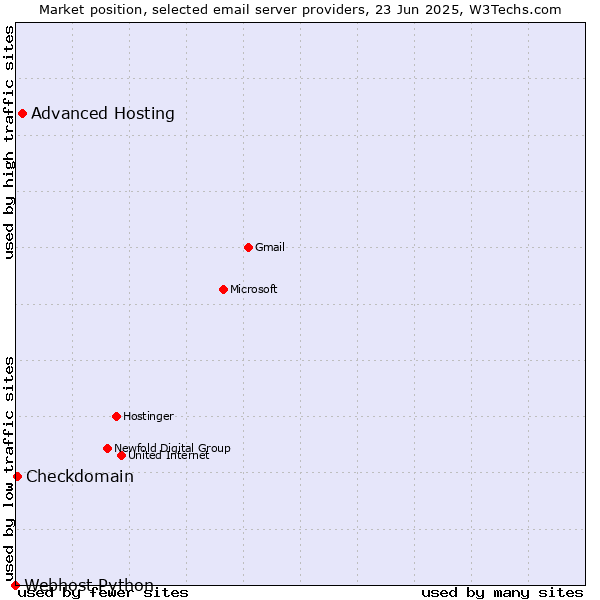 Market position of Advanced Hosting vs. Checkdomain vs. Webhost Python