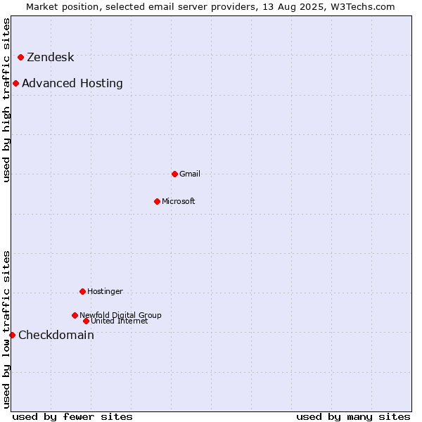 Market position of Zendesk vs. Advanced Hosting vs. Checkdomain