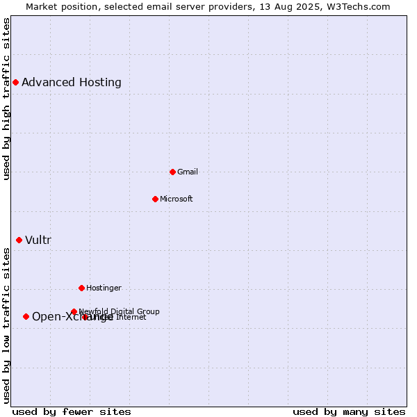 Market position of Open-Xchange vs. Vultr vs. Advanced Hosting