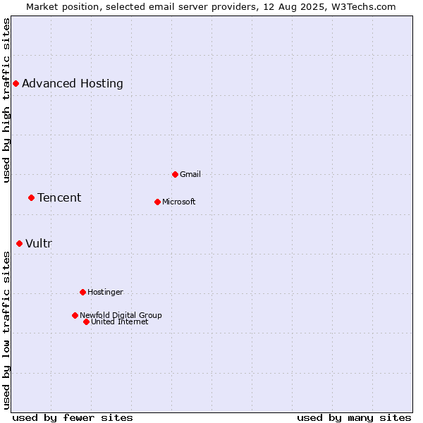 Market position of Tencent vs. Vultr vs. Advanced Hosting