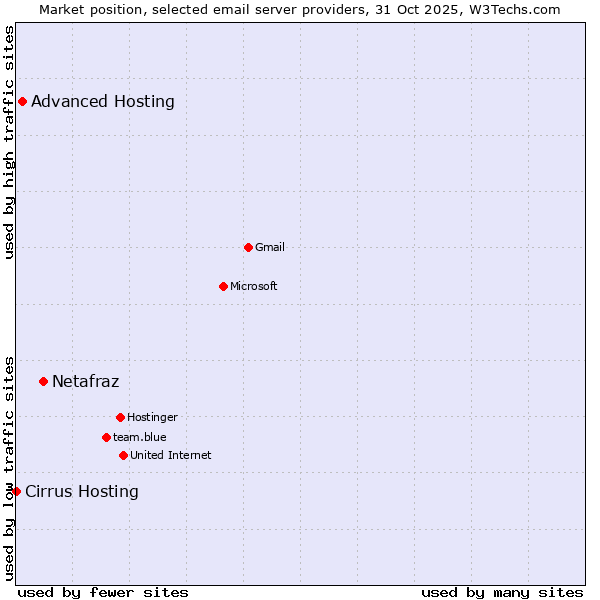 Market position of Netafraz vs. Advanced Hosting vs. Cirrus Hosting
