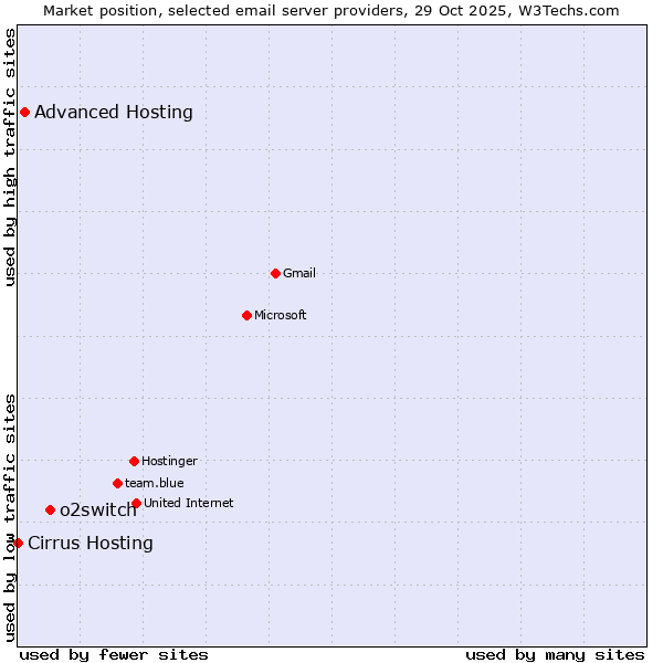 Market position of o2switch vs. Advanced Hosting vs. Cirrus Hosting