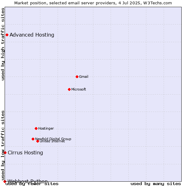 Market position of Advanced Hosting vs. Cirrus Hosting vs. Webhost Python